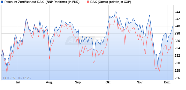 Discount Zertifikat auf DAX [BNP Paribas Emissions- . (WKN: PJ3H9T) Chart