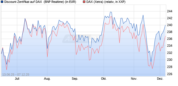 Discount Zertifikat auf DAX [BNP Paribas Emissions- . (WKN: PJ3H9V) Chart
