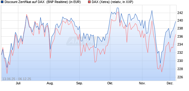 Discount Zertifikat auf DAX [BNP Paribas Emissions- . (WKN: PJ3H9Z) Chart