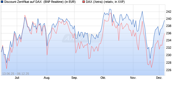 Discount Zertifikat auf DAX [BNP Paribas Emissions- . (WKN: PJ3H93) Chart
