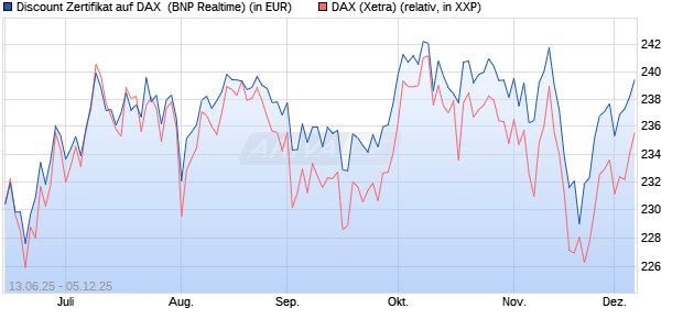 Discount Zertifikat auf DAX [BNP Paribas Emissions- . (WKN: PJ3H96) Chart