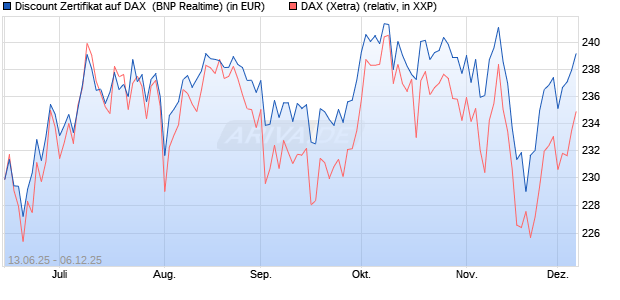 Discount Zertifikat auf DAX [BNP Paribas Emissions- . (WKN: PJ3JAA) Chart