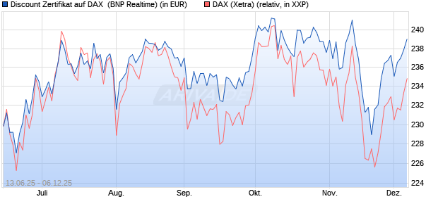 Discount Zertifikat auf DAX [BNP Paribas Emissions- . (WKN: PJ3JAB) Chart