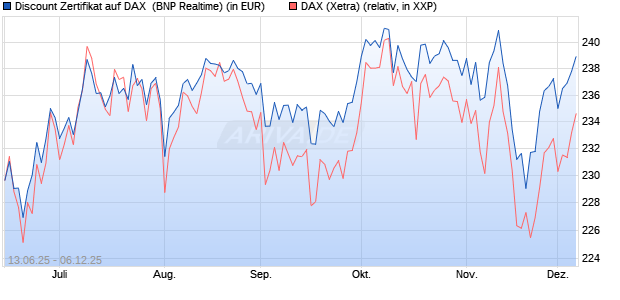 Discount Zertifikat auf DAX [BNP Paribas Emissions- . (WKN: PJ3JAC) Chart