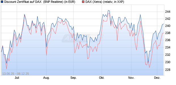 Discount Zertifikat auf DAX [BNP Paribas Emissions- . (WKN: PJ3JAE) Chart
