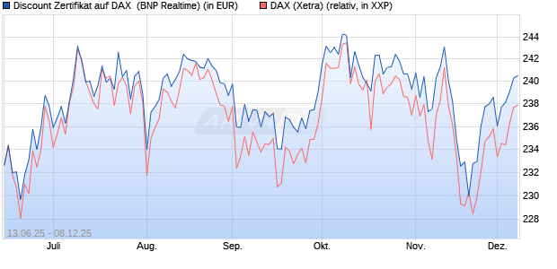 Discount Zertifikat auf DAX [BNP Paribas Emissions- . (WKN: PJ3JAF) Chart