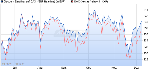 Discount Zertifikat auf DAX [BNP Paribas Emissions- . (WKN: PJ3JAJ) Chart