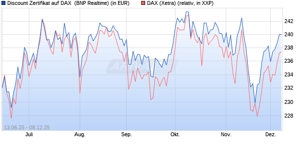 Discount Zertifikat auf DAX [BNP Paribas Emissions- . (WKN: PJ3JAM) Chart