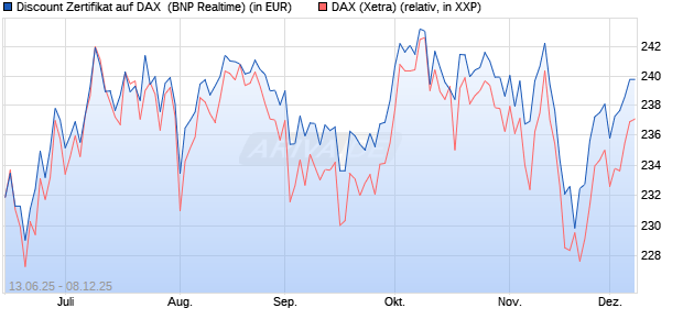 Discount Zertifikat auf DAX [BNP Paribas Emissions- . (WKN: PJ3JAP) Chart
