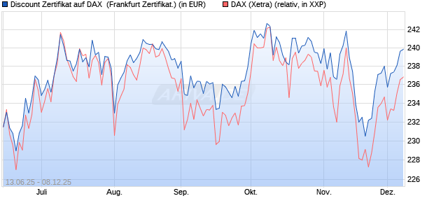 Discount Zertifikat auf DAX [BNP Paribas Emissions- . (WKN: PJ3JAS) Chart