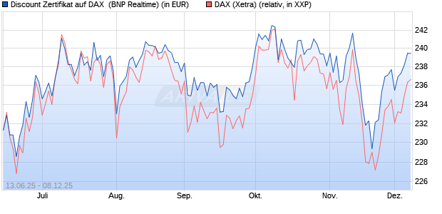 Discount Zertifikat auf DAX [BNP Paribas Emissions- . (WKN: PJ3JAU) Chart