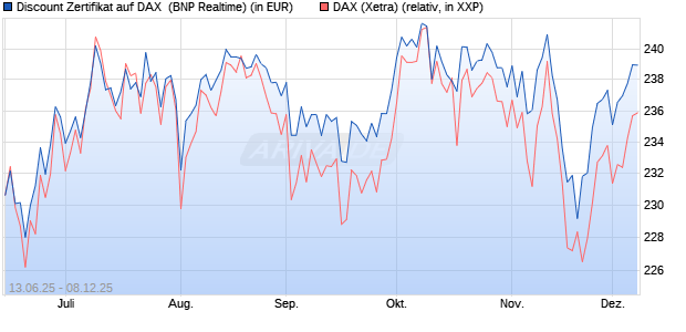 Discount Zertifikat auf DAX [BNP Paribas Emissions- . (WKN: PJ3JAZ) Chart