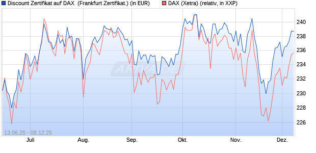 Discount Zertifikat auf DAX [BNP Paribas Emissions- . (WKN: PJ3JA1) Chart