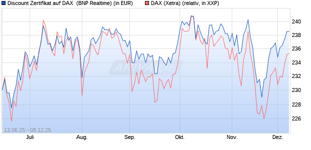 Discount Zertifikat auf DAX [BNP Paribas Emissions- . (WKN: PJ3JA3) Chart
