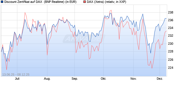 Discount Zertifikat auf DAX [BNP Paribas Emissions- . (WKN: PJ3JBD) Chart