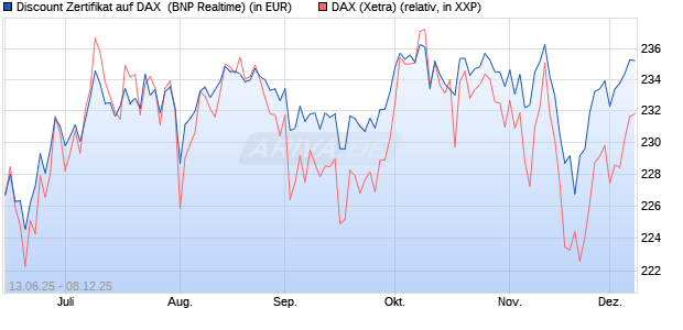 Discount Zertifikat auf DAX [BNP Paribas Emissions- . (WKN: PJ3JBG) Chart
