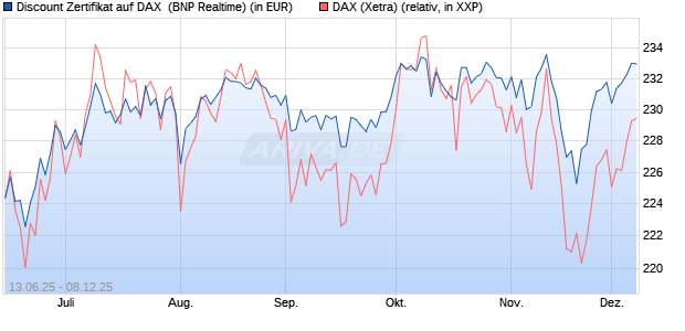 Discount Zertifikat auf DAX [BNP Paribas Emissions- . (WKN: PJ3JBM) Chart