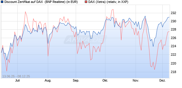 Discount Zertifikat auf DAX [BNP Paribas Emissions- . (WKN: PJ3JBR) Chart