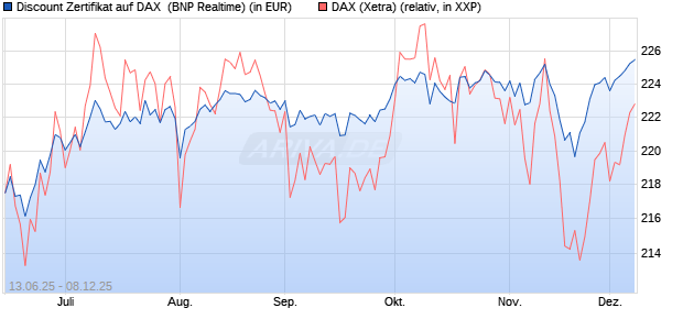 Discount Zertifikat auf DAX [BNP Paribas Emissions- . (WKN: PJ3JB0) Chart