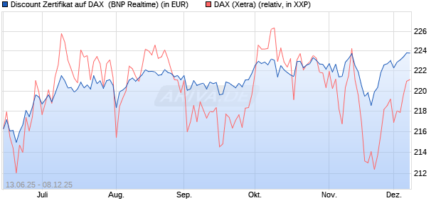 Discount Zertifikat auf DAX [BNP Paribas Emissions- . (WKN: PJ3JB2) Chart