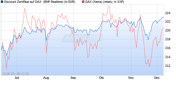 Discount Zertifikat auf DAX [BNP Paribas Emissions- . (WKN: PJ3JB3) Chart
