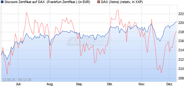 Discount Zertifikat auf DAX [BNP Paribas Emissions- . (WKN: PJ3JB7) Chart