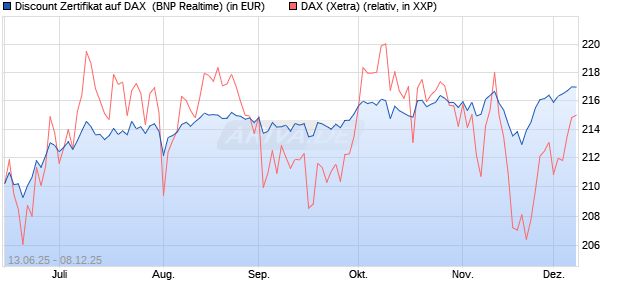 Discount Zertifikat auf DAX [BNP Paribas Emissions- . (WKN: PJ3JCB) Chart