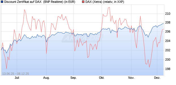 Discount Zertifikat auf DAX [BNP Paribas Emissions- . (WKN: PJ3JCN) Chart