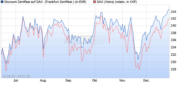 Discount Zertifikat auf DAX [BNP Paribas Emissions- . (WKN: PJ3JCR) Chart