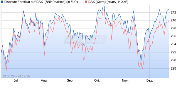 Discount Zertifikat auf DAX [BNP Paribas Emissions- . (WKN: PJ3JCS) Chart