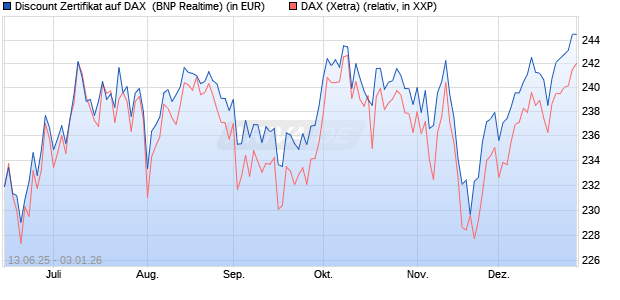 Discount Zertifikat auf DAX [BNP Paribas Emissions- . (WKN: PJ3JCT) Chart