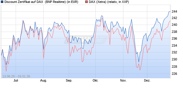 Discount Zertifikat auf DAX [BNP Paribas Emissions- . (WKN: PJ3JCW) Chart