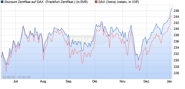 Discount Zertifikat auf DAX [BNP Paribas Emissions- . (WKN: PJ3JCX) Chart