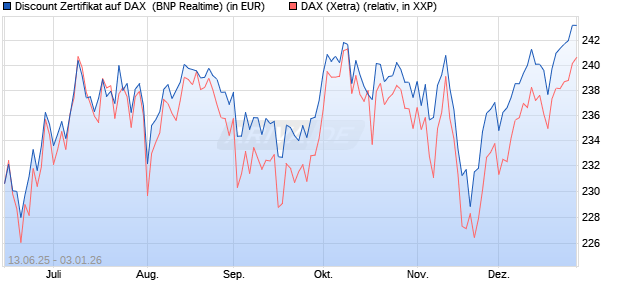 Discount Zertifikat auf DAX [BNP Paribas Emissions- . (WKN: PJ3JCZ) Chart