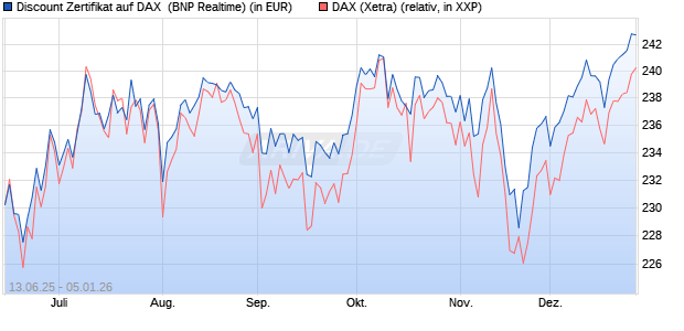 Discount Zertifikat auf DAX [BNP Paribas Emissions- . (WKN: PJ3JC1) Chart