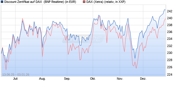 Discount Zertifikat auf DAX [BNP Paribas Emissions- . (WKN: PJ3JC2) Chart