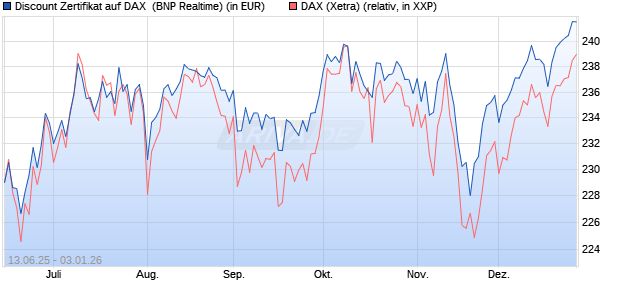 Discount Zertifikat auf DAX [BNP Paribas Emissions- . (WKN: PJ3JC5) Chart