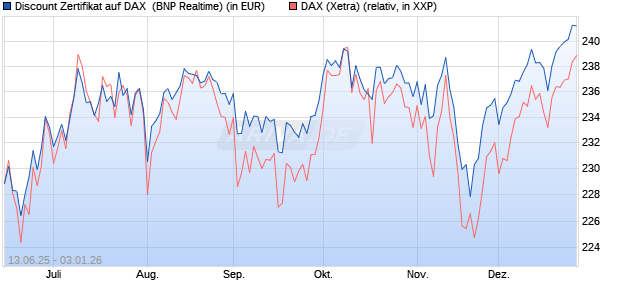 Discount Zertifikat auf DAX [BNP Paribas Emissions- . (WKN: PJ3JC6) Chart