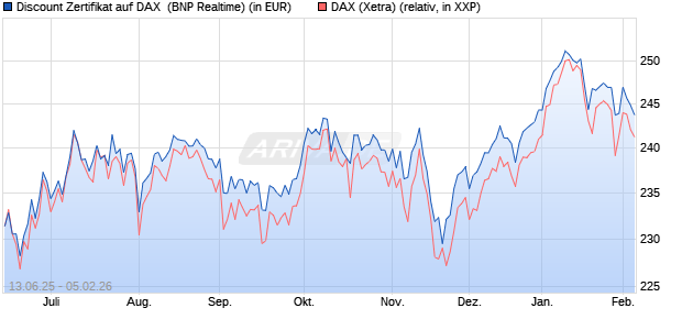 Discount Zertifikat auf DAX [BNP Paribas Emissions- . (WKN: PJ3JC7) Chart