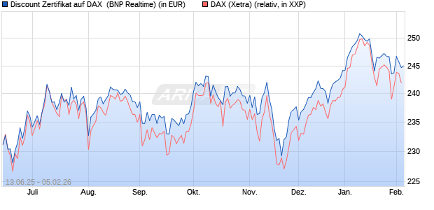 Discount Zertifikat auf DAX [BNP Paribas Emissions- . (WKN: PJ3JC8) Chart