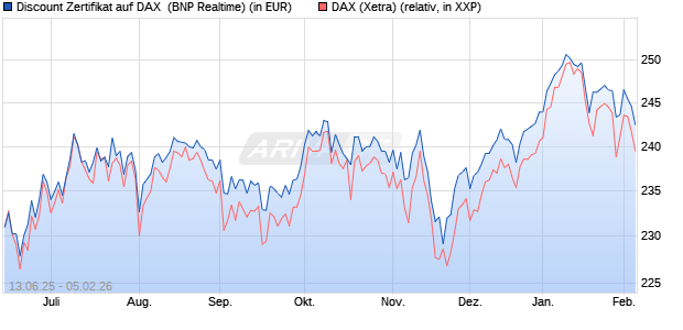 Discount Zertifikat auf DAX [BNP Paribas Emissions- . (WKN: PJ3JC9) Chart