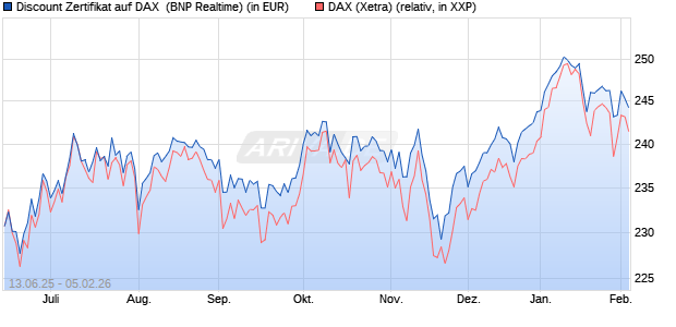 Discount Zertifikat auf DAX [BNP Paribas Emissions- . (WKN: PJ3JDA) Chart