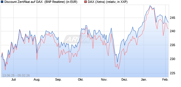 Discount Zertifikat auf DAX [BNP Paribas Emissions- . (WKN: PJ3JDC) Chart
