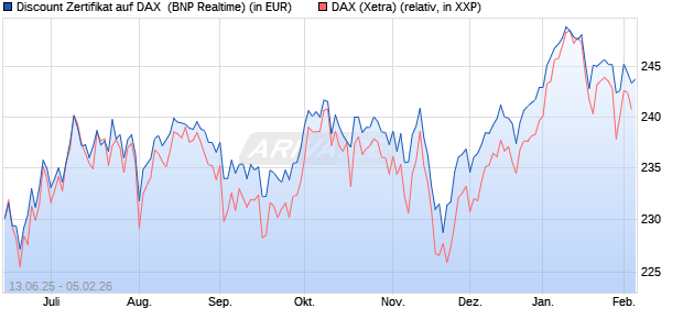 Discount Zertifikat auf DAX [BNP Paribas Emissions- . (WKN: PJ3JDE) Chart