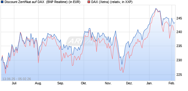 Discount Zertifikat auf DAX [BNP Paribas Emissions- . (WKN: PJ3JDF) Chart