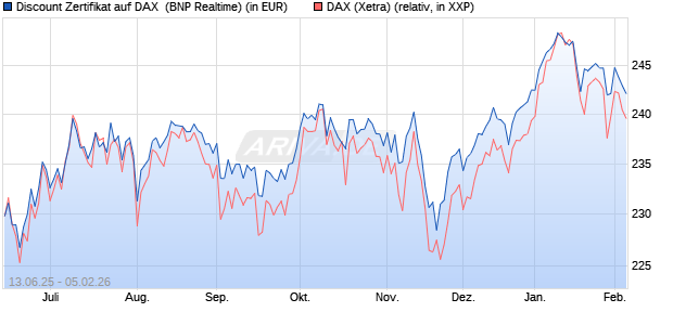Discount Zertifikat auf DAX [BNP Paribas Emissions- . (WKN: PJ3JDG) Chart
