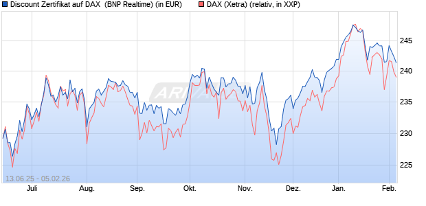 Discount Zertifikat auf DAX [BNP Paribas Emissions- . (WKN: PJ3JDJ) Chart