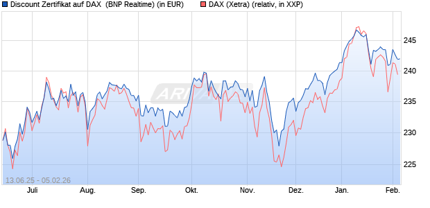 Discount Zertifikat auf DAX [BNP Paribas Emissions- . (WKN: PJ3JDL) Chart