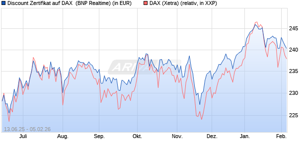 Discount Zertifikat auf DAX [BNP Paribas Emissions- . (WKN: PJ3JDN) Chart