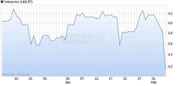 Volcon Aktie Chart